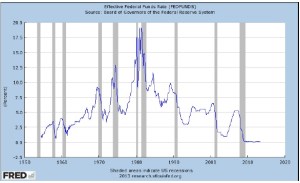 Fed funds rate 1950-2013