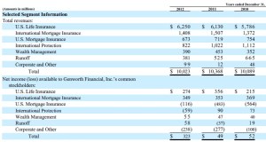 GNW 3 yrs financials
