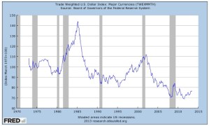 US dollar vs major currencies