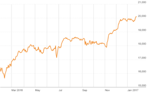Dow Jones Industrial Average, TD Ameritrade